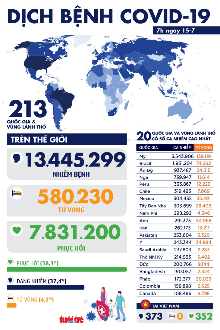 Dịch COVID-19 ngày 15-7: Việt Nam 90 ngày 0 ca lây trong cộng đồng, Mỹ đã hơn 139.000 người chết - Ảnh 1.