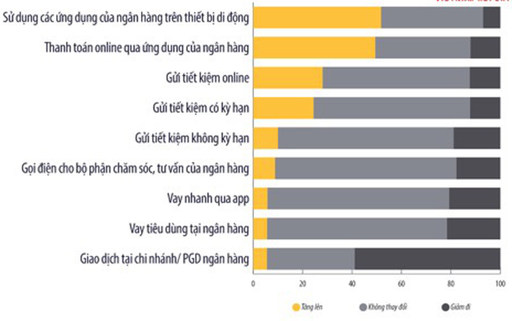 100% ngân hàng Việt Nam đã phát triển kênh bán hàng qua công nghệ số - Ảnh 1.