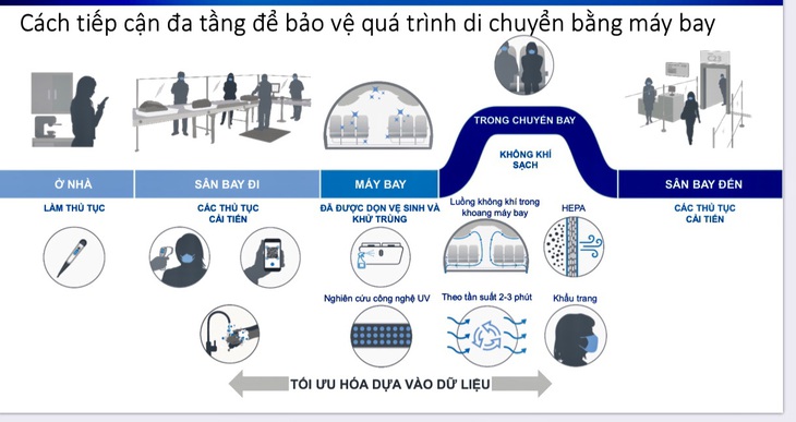 Boeing tăng cường công nghệ khử khuẩn mới trên máy bay - Ảnh 2.