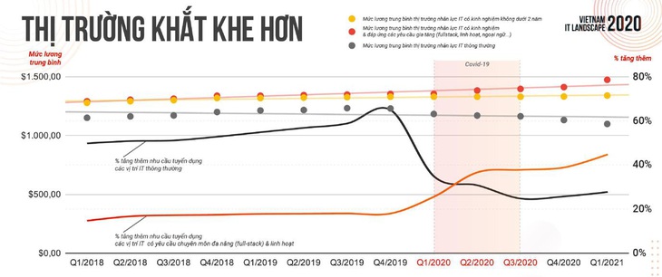 Báo cáo thị trường IT 2020: Ngành IT khôi phục trạng thái - Ảnh 4.