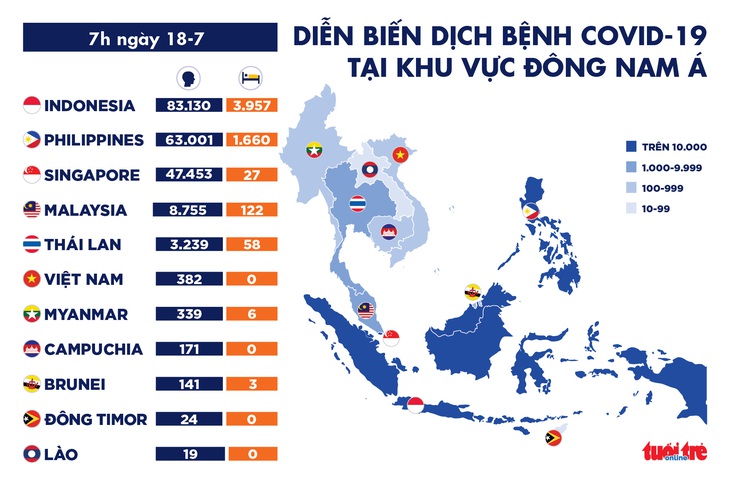 COVID-19 ngày 18-7: Thế giới thêm 1 triệu ca COVID-19 chỉ trong 100 giờ - Ảnh 4.