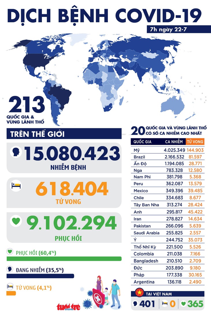 COVID-19 ngày 22-7: Thế giới hơn 15 triệu ca nhiễm, Thái Lan gia hạn tình trạng khẩn cấp - Ảnh 1.