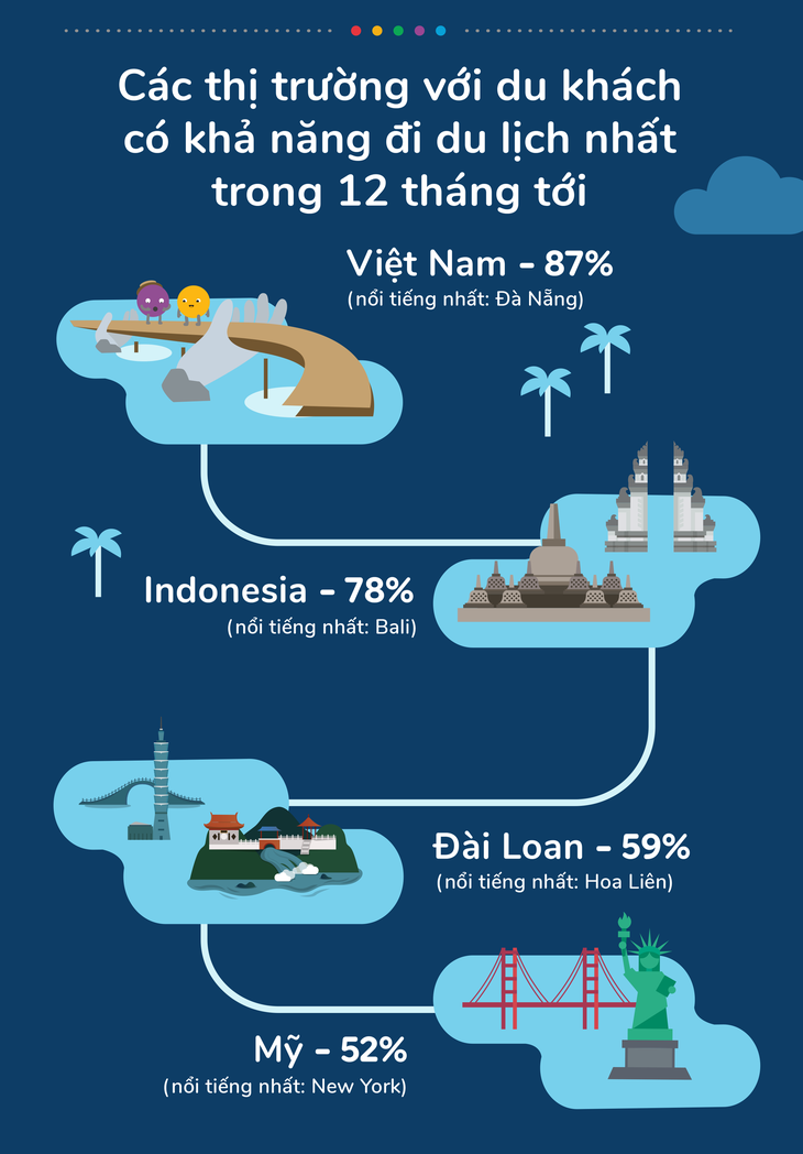 87% du khách Việt lên kế hoạch du lịch vào năm tới, bỏ xa Thái - Ảnh 1.