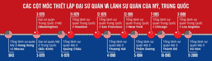 Trợ lý ngoại trưởng Mỹ: Lãnh sự quán Trung Quốc ở Houston có binh sĩ đội lốt sinh viên - Ảnh 2.