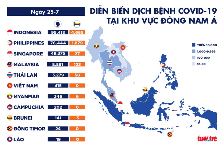 Dịch COVID-19 ngày 25-7: WHO ghi nhận số ca nhiễm hàng ngày tăng kỷ lục - Ảnh 3.