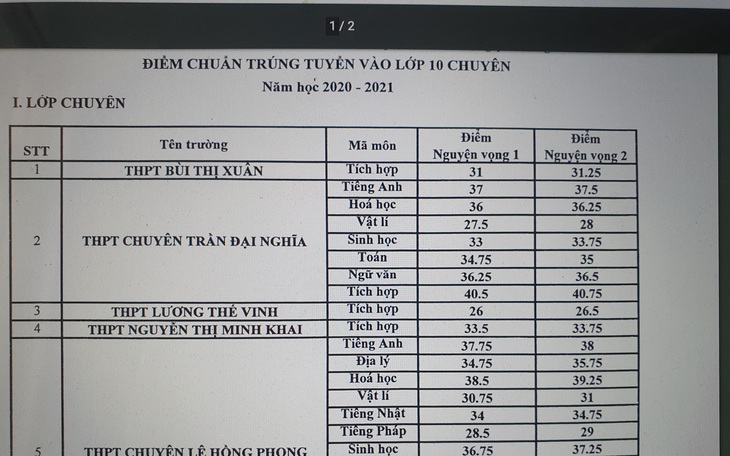 TP.HCM công bố điểm chuẩn vào lớp 10 chuyên và tích hợp