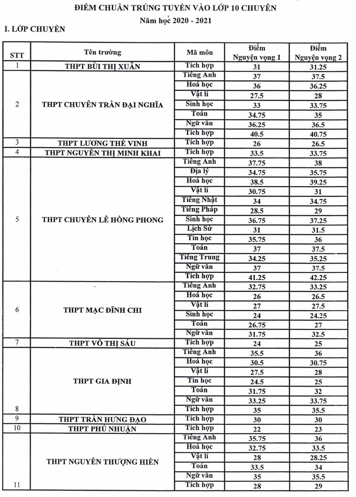 TP.HCM công bố điểm chuẩn vào lớp 10 chuyên và tích hợp - Ảnh 1.