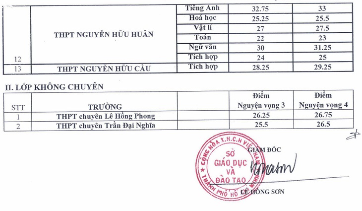 TP.HCM công bố điểm chuẩn vào lớp 10 chuyên và tích hợp - Ảnh 2.