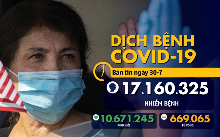 Dịch COVID-19 ngày 30-7: Mỹ cân nhắc cấp phép dùng huyết tương người khỏi bệnh cho điều trị