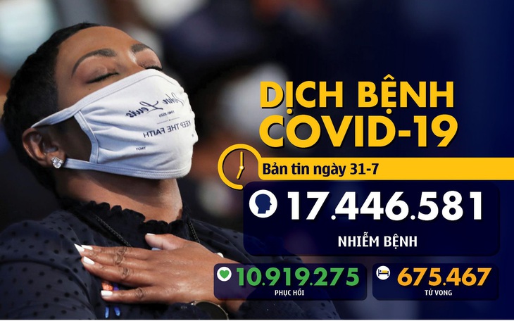 Dịch COVID-19 ngày 31-7: WHO kêu gọi các nước xem xét mở cửa hàng không