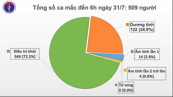 Thêm 45 ca COVID-19, Việt Nam 509 ca - Ảnh 3.