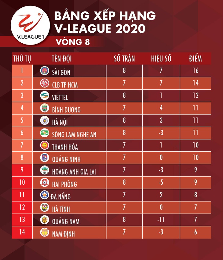 Kết quả và bảng xếp hạng V-League 2020 ngày 5-7: Sài Gòn lên đầu bảng, Hà Nội đứng thứ 5 - Ảnh 2.