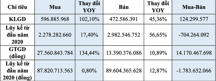 Dòng tiền tăng mạnh, hơn 146.660 tỉ đồng giao dịch chứng khoán trong tháng 6 - Ảnh 2.