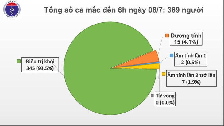 Dịch COVID-19 ngày 8-7: Việt Nam chỉ còn 22 bệnh nhân, nhiều nước tăng kỷ lục số ca nhiễm - Ảnh 4.