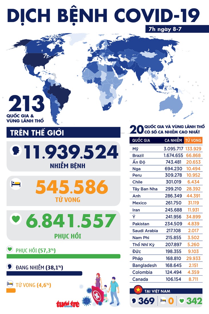 Dịch COVID-19 ngày 8-7: Việt Nam chỉ còn 22 bệnh nhân, nhiều nước tăng kỷ lục số ca nhiễm - Ảnh 1.