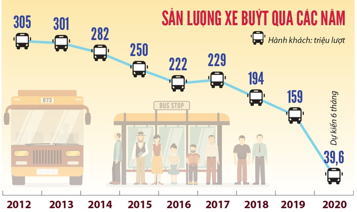 TP.HCM sẽ đấu thầu luồng tuyến xe buýt - Ảnh 2.