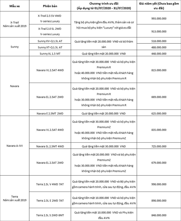 Chương trình ưu đãi dành cho khách hàng mua xe Nissan trong tháng 07/2020 - Ảnh 2.