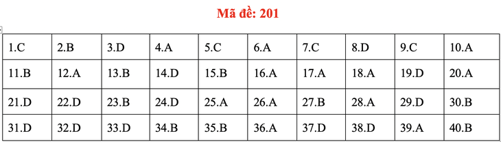 Đề và bài giải môn vật lý kỳ thi tốt nghiệp THPT 2020 - Ảnh 5.