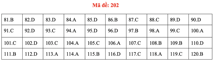 Đề và bài giải môn sinh kỳ thi tốt nghiệp THPT 2020 - đủ 24 mã đề - Ảnh 6.