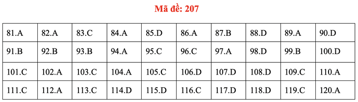Đề và bài giải môn sinh kỳ thi tốt nghiệp THPT 2020 - đủ 24 mã đề - Ảnh 11.