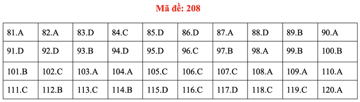Đề và bài giải môn sinh kỳ thi tốt nghiệp THPT 2020 - đủ 24 mã đề - Ảnh 12.