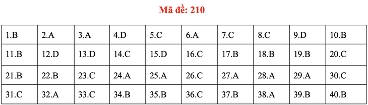 Đề và bài giải môn vật lý kỳ thi tốt nghiệp THPT 2020 - Ảnh 13.