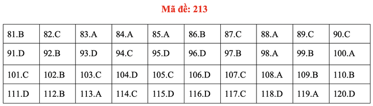 Đề và bài giải môn sinh kỳ thi tốt nghiệp THPT 2020 - đủ 24 mã đề - Ảnh 17.