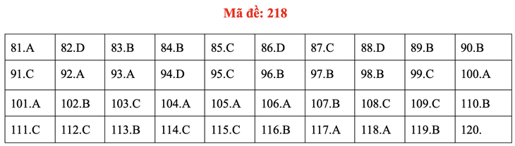 Đề và bài giải môn sinh kỳ thi tốt nghiệp THPT 2020 - đủ 24 mã đề - Ảnh 22.