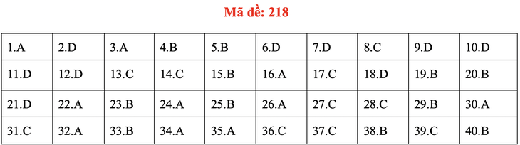 Đề và bài giải môn vật lý kỳ thi tốt nghiệp THPT 2020 - Ảnh 18.