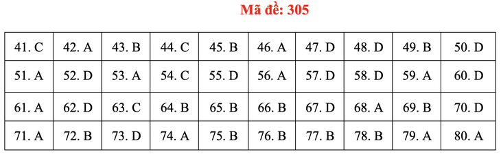 Đề và bài giải môn địa lí kỳ thi tốt nghiệp THPT 2020 - đủ 24 mã đề - Ảnh 9.