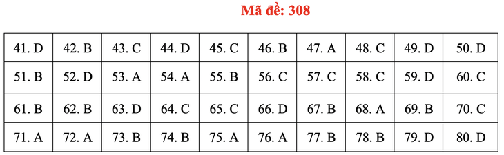 Đề và bài giải môn địa lí kỳ thi tốt nghiệp THPT 2020 - đủ 24 mã đề - Ảnh 12.