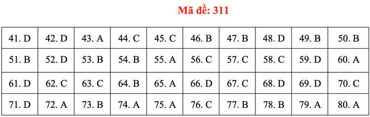 Đề và bài giải môn địa lí kỳ thi tốt nghiệp THPT 2020 - đủ 24 mã đề - Ảnh 15.