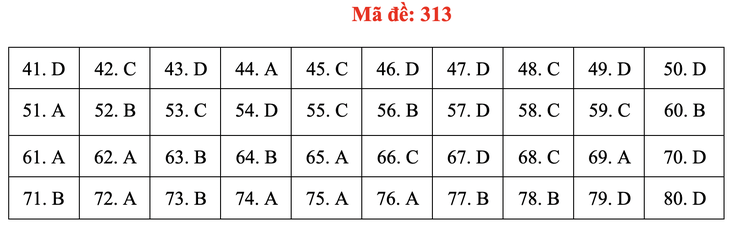 Đề và bài giải môn địa lí kỳ thi tốt nghiệp THPT 2020 - đủ 24 mã đề - Ảnh 17.