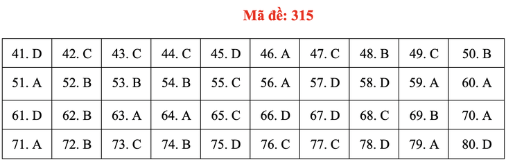 Đề và bài giải môn địa lí kỳ thi tốt nghiệp THPT 2020 - đủ 24 mã đề - Ảnh 19.