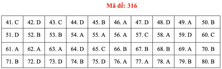 Đề và bài giải môn địa lí kỳ thi tốt nghiệp THPT 2020 - đủ 24 mã đề - Ảnh 20.