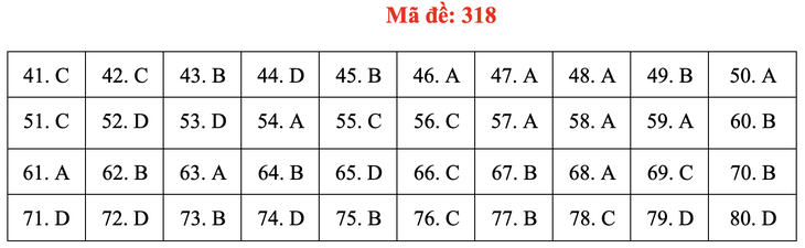 Đề và bài giải môn địa lí kỳ thi tốt nghiệp THPT 2020 - đủ 24 mã đề - Ảnh 22.