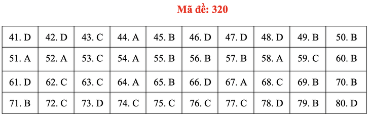 Đề và bài giải môn địa lí kỳ thi tốt nghiệp THPT 2020 - đủ 24 mã đề - Ảnh 24.