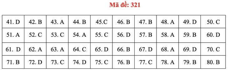 Đề và bài giải môn địa lí kỳ thi tốt nghiệp THPT 2020 - đủ 24 mã đề - Ảnh 25.