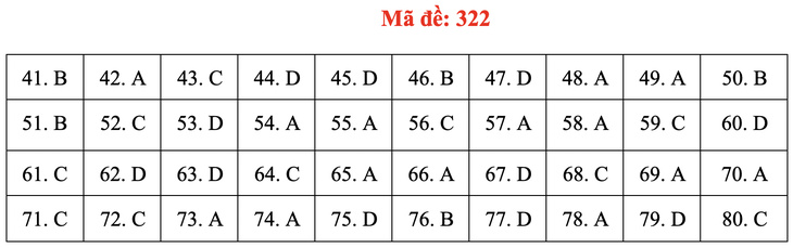 Đề và bài giải môn địa lí kỳ thi tốt nghiệp THPT 2020 - đủ 24 mã đề - Ảnh 26.