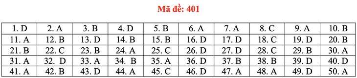 Đề và bài giải tiếng Anh kỳ thi tốt nghiệp THPT 2020 - đủ 24 mã đề - Ảnh 6.