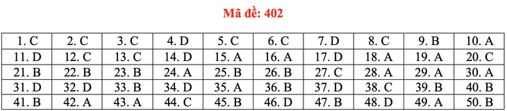 Đề và bài giải tiếng Anh kỳ thi tốt nghiệp THPT 2020 - đủ 24 mã đề - Ảnh 7.