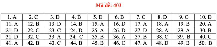 Đề và bài giải tiếng Anh kỳ thi tốt nghiệp THPT 2020 - đủ 24 mã đề - Ảnh 8.