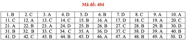 Đề và bài giải tiếng Anh kỳ thi tốt nghiệp THPT 2020 - đủ 24 mã đề - Ảnh 9.