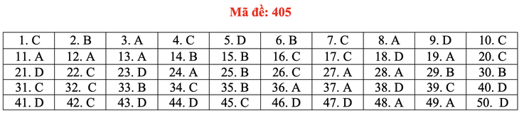 Đề và bài giải tiếng Anh kỳ thi tốt nghiệp THPT 2020 - đủ 24 mã đề - Ảnh 10.