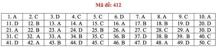 Đề và bài giải tiếng Anh kỳ thi tốt nghiệp THPT 2020 - đủ 24 mã đề - Ảnh 17.