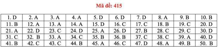 Đề và bài giải tiếng Anh kỳ thi tốt nghiệp THPT 2020 - đủ 24 mã đề - Ảnh 20.