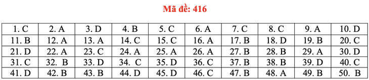 Đề và bài giải tiếng Anh kỳ thi tốt nghiệp THPT 2020 - đủ 24 mã đề - Ảnh 21.