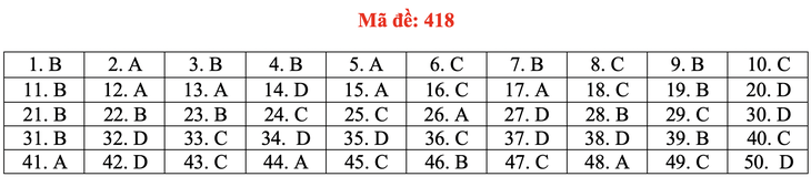 Đề và bài giải tiếng Anh kỳ thi tốt nghiệp THPT 2020 - đủ 24 mã đề - Ảnh 23.