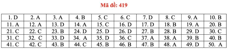 Đề và bài giải tiếng Anh kỳ thi tốt nghiệp THPT 2020 - đủ 24 mã đề - Ảnh 24.