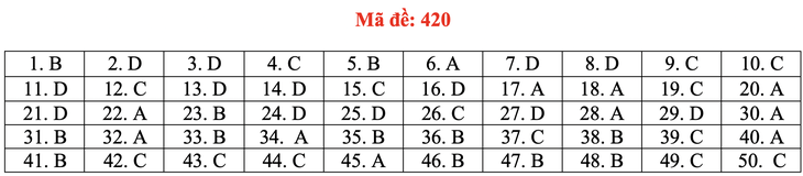 Đề và bài giải tiếng Anh kỳ thi tốt nghiệp THPT 2020 - đủ 24 mã đề - Ảnh 25.